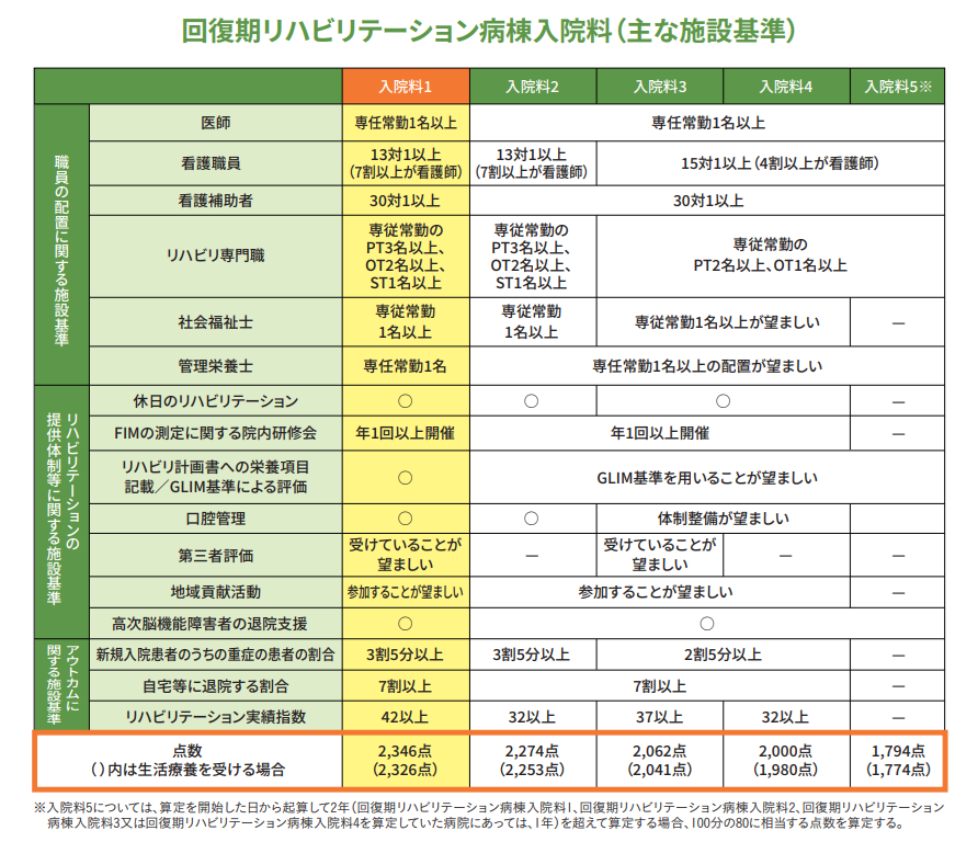 回復期リハビリテーション病棟基準
