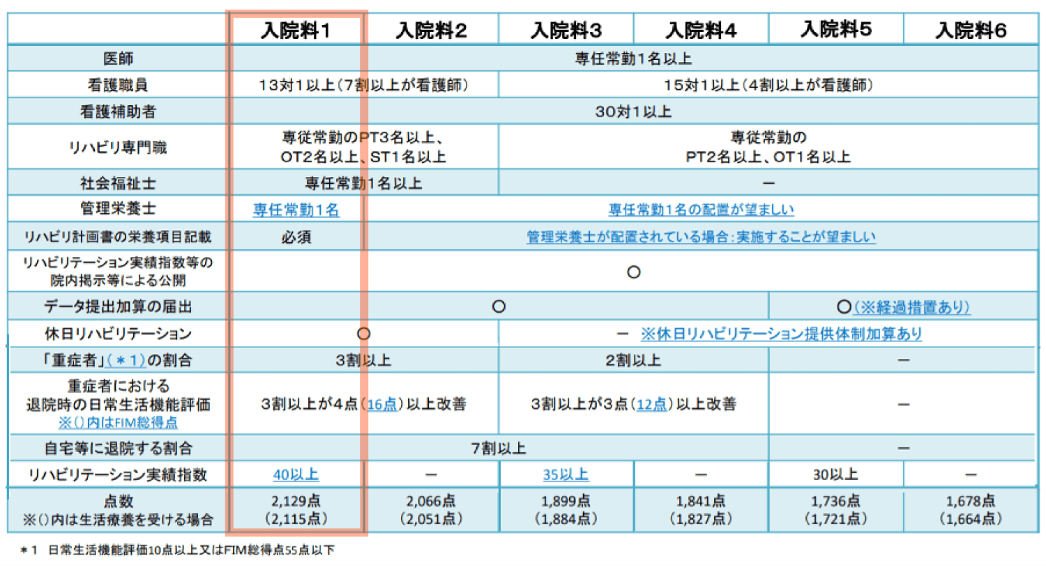 回復期リハビリテーション病棟基準