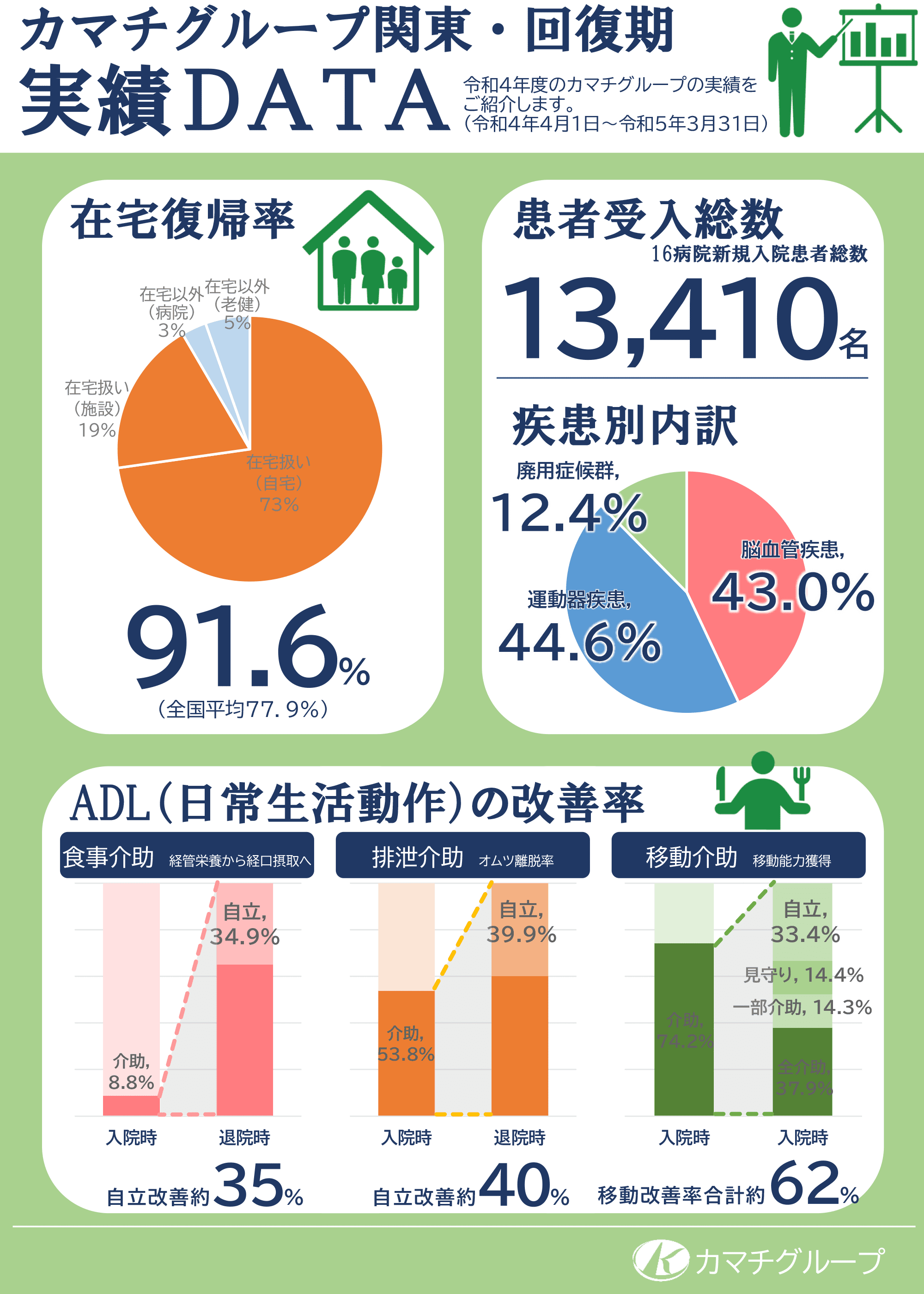 カマチグループ関東・回復期実績DATA