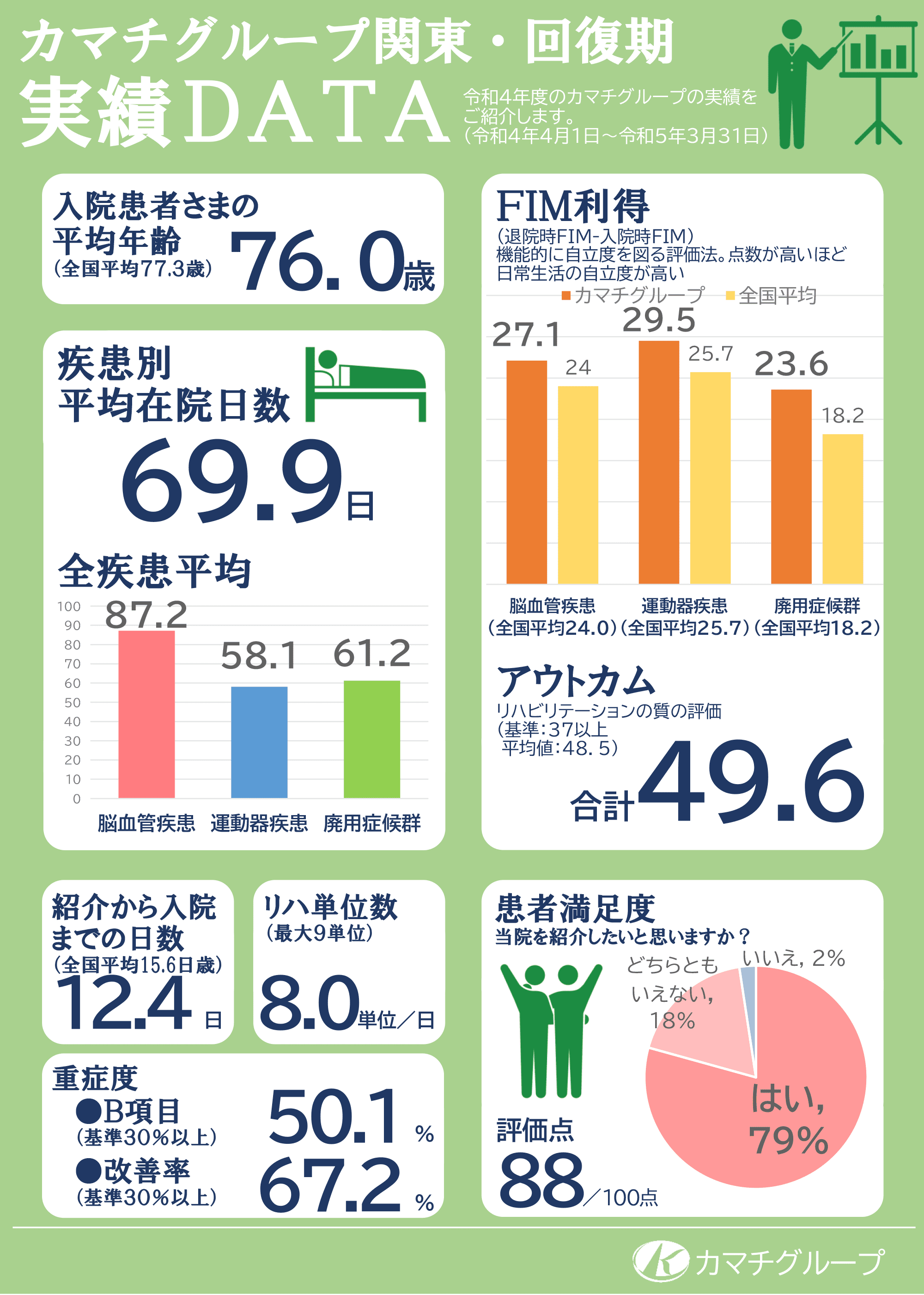 カマチグループ関東・回復期実績DATA